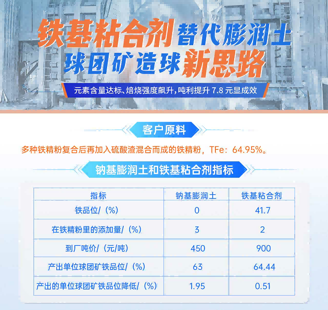 建杰實業(yè)丨球團(tuán)礦粘合劑替代傳統(tǒng)膨潤土，球團(tuán)礦造球新思路！